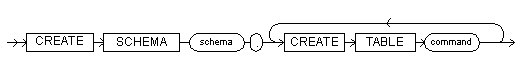 The create schema command syntax diagram.