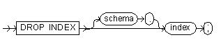 The drop index command syntax diagram.