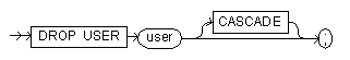 The drop user command syntax diagram.