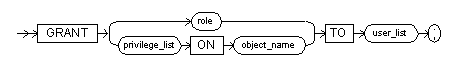 The grant command syntax diagram.