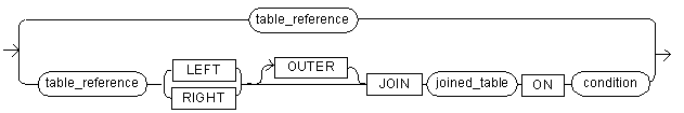 The join table expression syntax diagram.