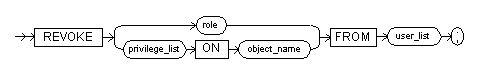 The revoke command syntax diagram.