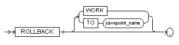 The rollback command syntax diagram.
