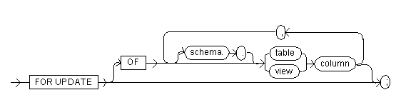 The for update clause expression syntax diagram.