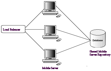 Multiple Mobile Servers sharing a repository Multiple Mobile Servers sharing a repository