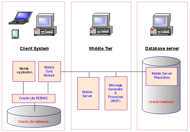 The Oracle Database Lite 10g architecture