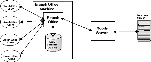 Branch Office accessing Mobile Server remotely Branch Office accessing Mobile Server remotely