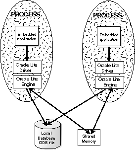 multiple process applications with single database. multiple process applications with single database.
