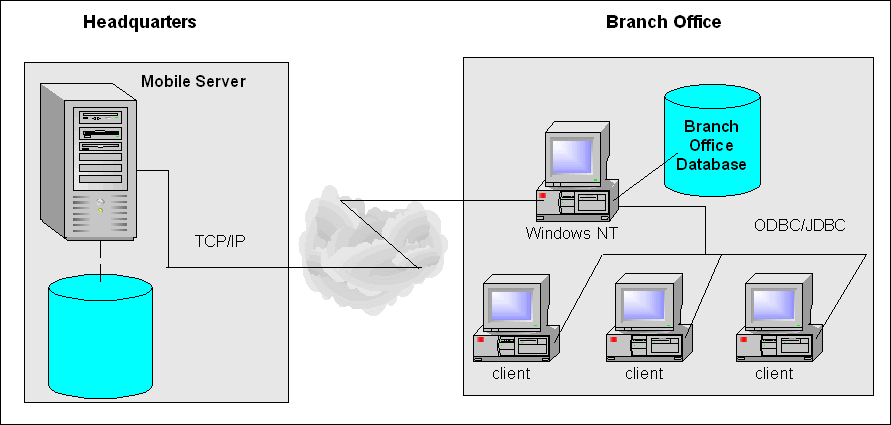 This image displays the Branch Office overview.