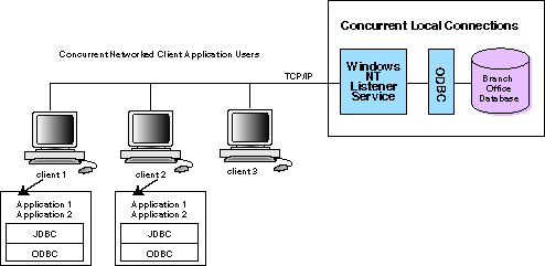 Accessing the Branch Office database. Accessing the Branch Office database.