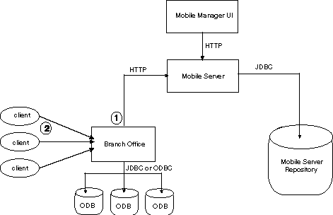 Branch Office passwords