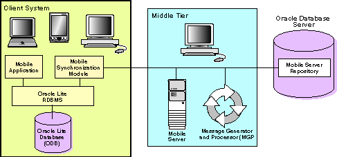 Oracle Database Lite architecture Oracle Database Lite architecture