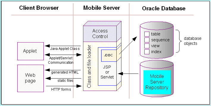 The development architecture