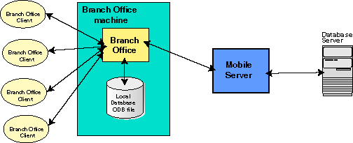 Branch Office accessing Mobile Server remotely Branch Office accessing Mobile Server remotely