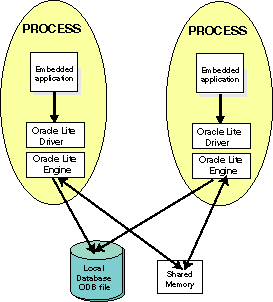 multiple process applications with single database. multiple process applications with single database.