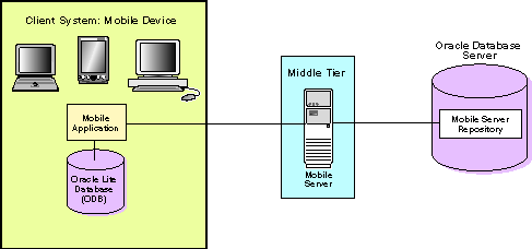 Oracle Database Lite architecture Oracle Database Lite architecture