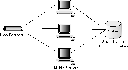 Multiple Mobile Servers sharing a repository Multiple Mobile Servers sharing a repository