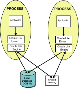 multiple process applications with single database. multiple process applications with single database.