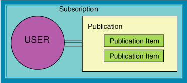 subscription subscription