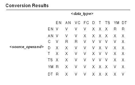 Conversion results of source operands to datatypes. Conversion results of source operands to datatypes.