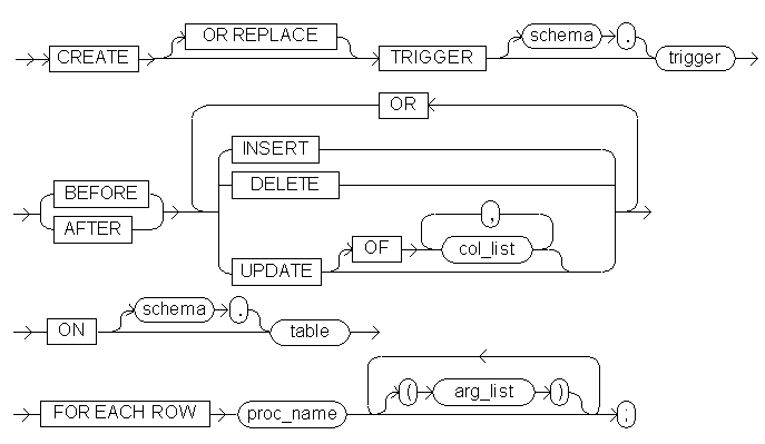The create trigger command syntax diagram.