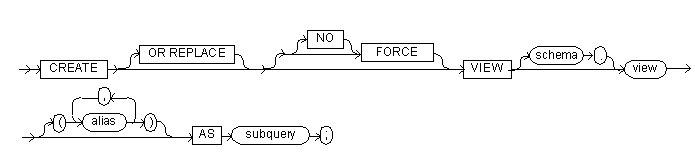The create view command syntax diagram