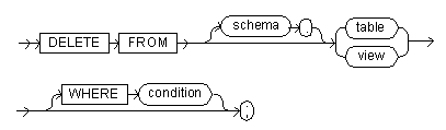 The delete command syntax diagram.