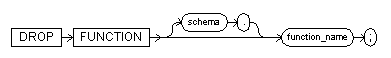 The drop function syntax diagram.