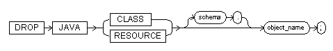 The drop java command syntax diagram