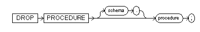 The drop procedure command syntax diagram.