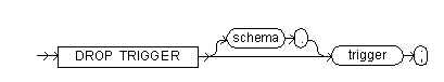 The drop trigger command syntax diagram.