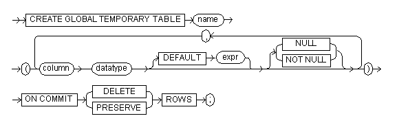 The create global temporary table command syntax diagram The create global temporary table command syntax diagram