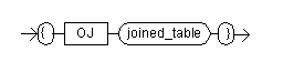 The ODBC join table expression syntax diagram. The ODBC join table expression syntax diagram.