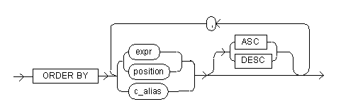The order by clause expression syntax diagram. The order by clause expression syntax diagram.