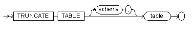The truncate table command syntax diagram.