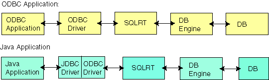 Components in applications using ODBC or JDBC Components in applications using ODBC or JDBC