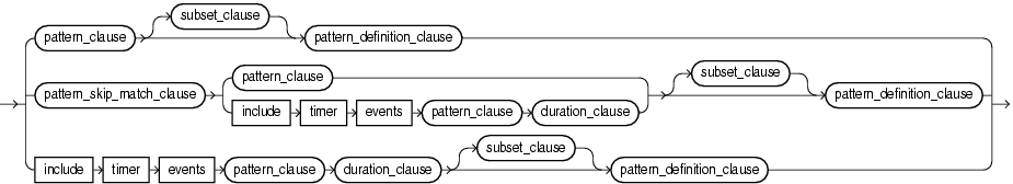 Surrounding text describes pattern_def_dur_clause.png. Surrounding text describes pattern_def_dur_clause.png.