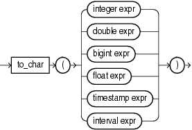 Surrounding text describes to_char.png. Surrounding text describes to_char.png.