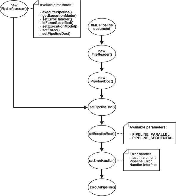 The program flow of an XML Pipeline processor application. The program flow of an XML Pipeline processor application.