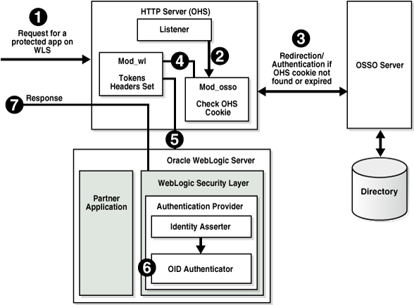 Processing for OSSO with the Identity Asserter Processing for OSSO with the Identity Asserter