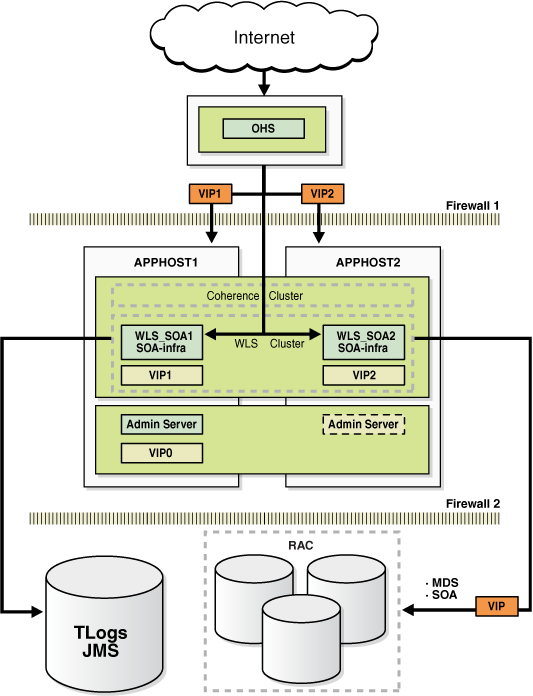 Service Infrastructure High Availability Service Infrastructure High Availability