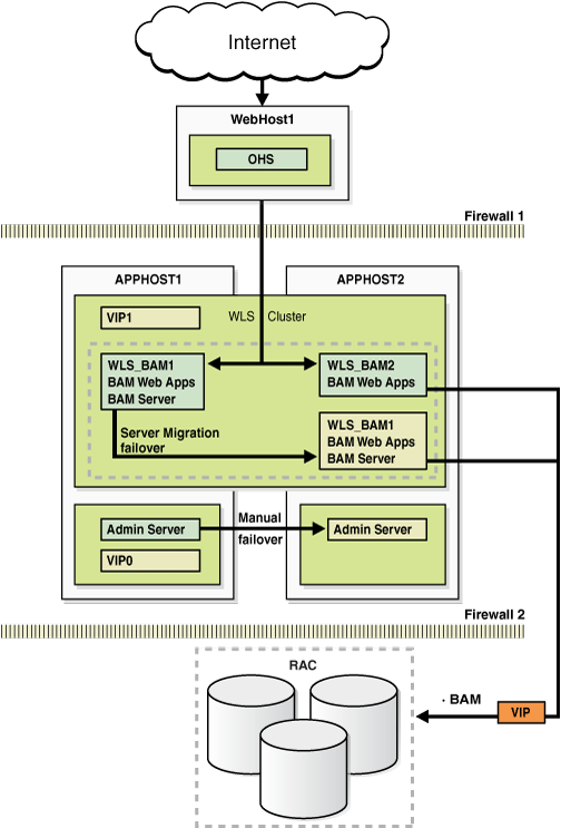 Oracle BAM High Availability Architecture Oracle BAM High Availability Architecture