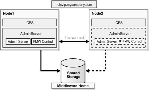 Example Active-Passive Cold Failover Cluster Deployment Example Active-Passive Cold Failover Cluster Deployment