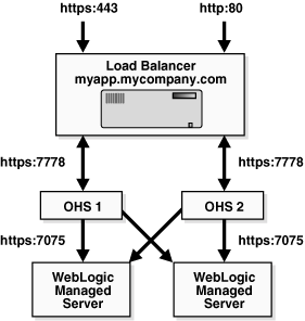 Oracle HTTP Server High Availability Architecture Oracle HTTP Server High Availability Architecture