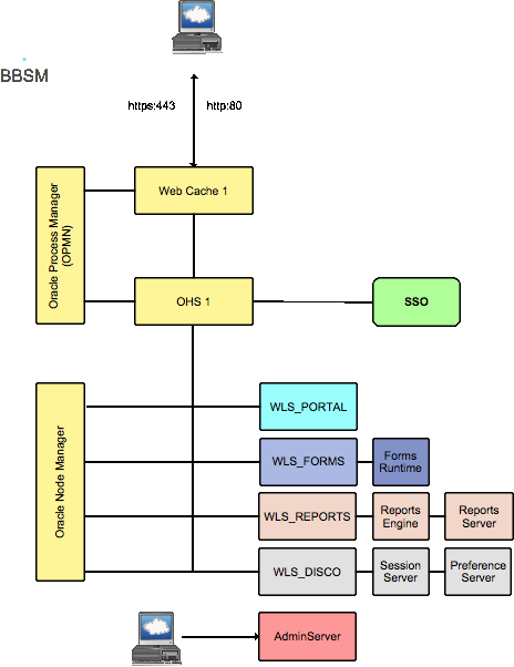 Oracle Portal, Forms, Reports, and Discoverer Architecture Oracle Portal, Forms, Reports, and Discoverer Architecture
