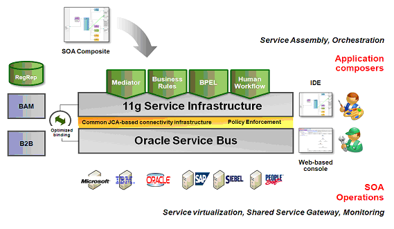 Single-Node Oracle SOA Service Infrastructure Architecture Single-Node Oracle SOA Service Infrastructure Architecture