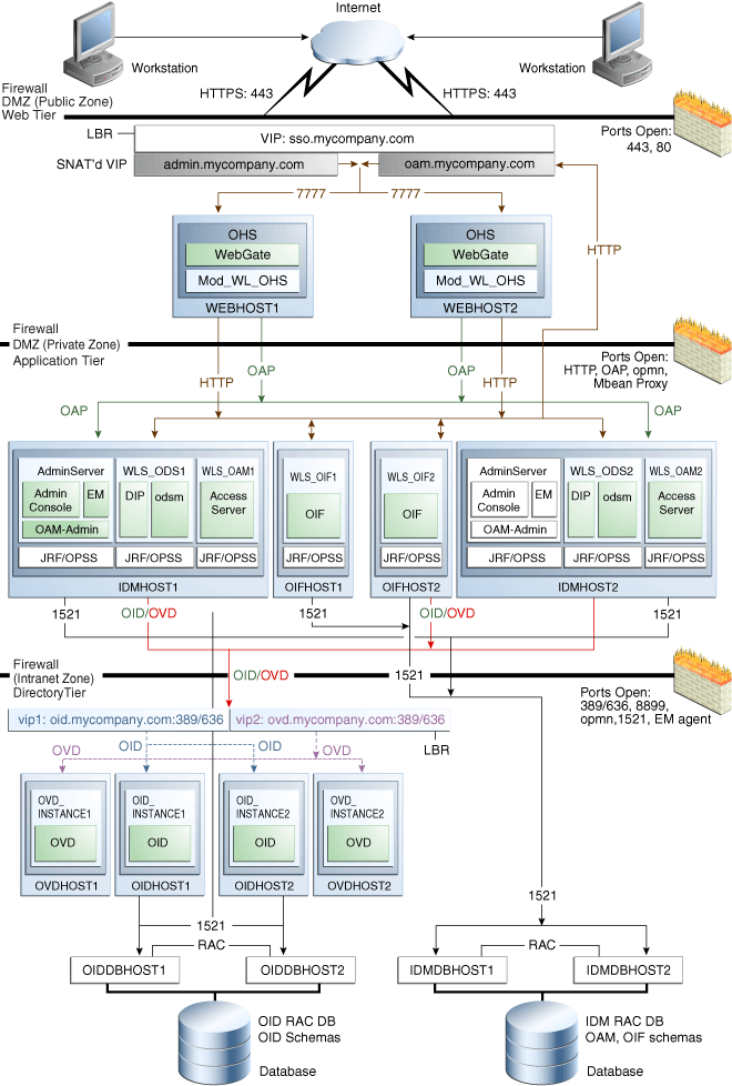 Oracle Identity Federation 11g