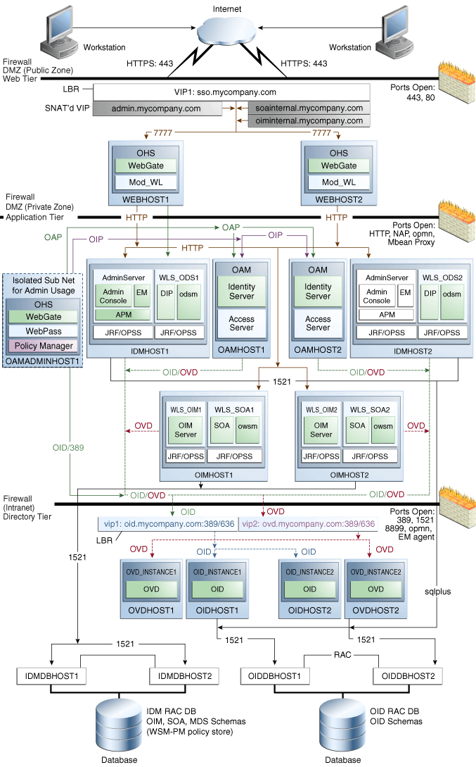Oracle Access Manager 10g and Oracle Identity Manager 11g
