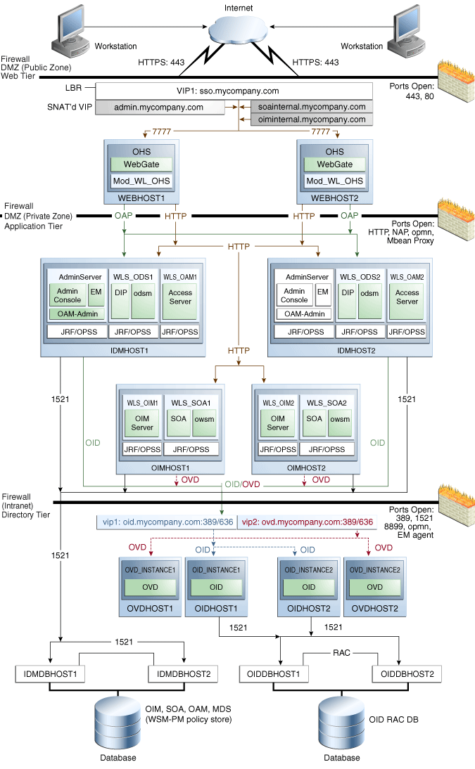 Oracle Access Manager 11g and Oracle Identity Manager 11g