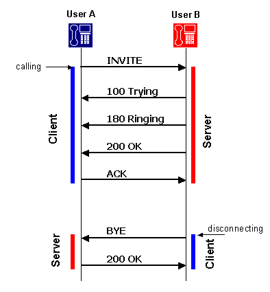 Client and server in SIP Client and server in SIP